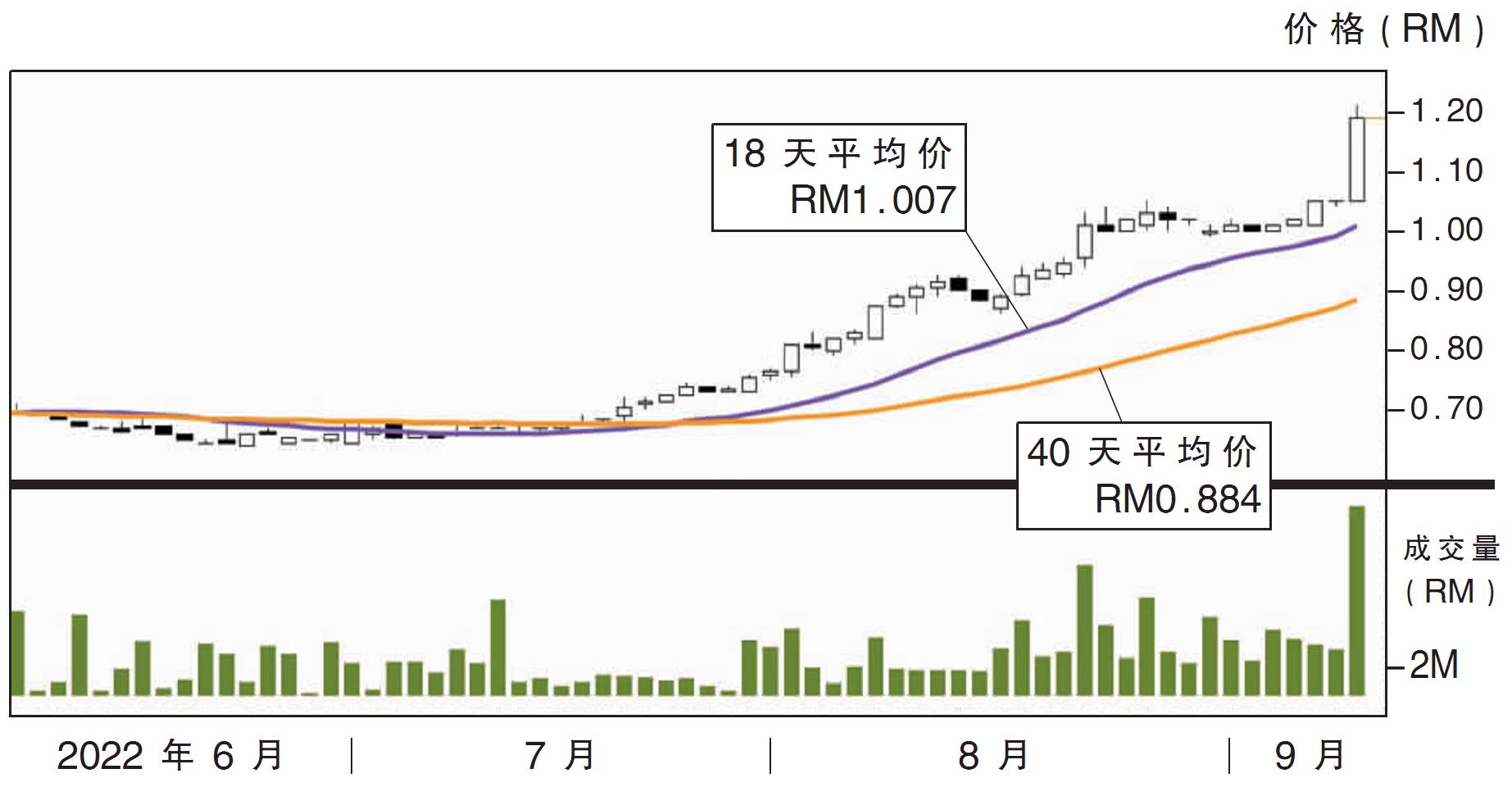 热门股:林吉灵集团 上挑RM1.33